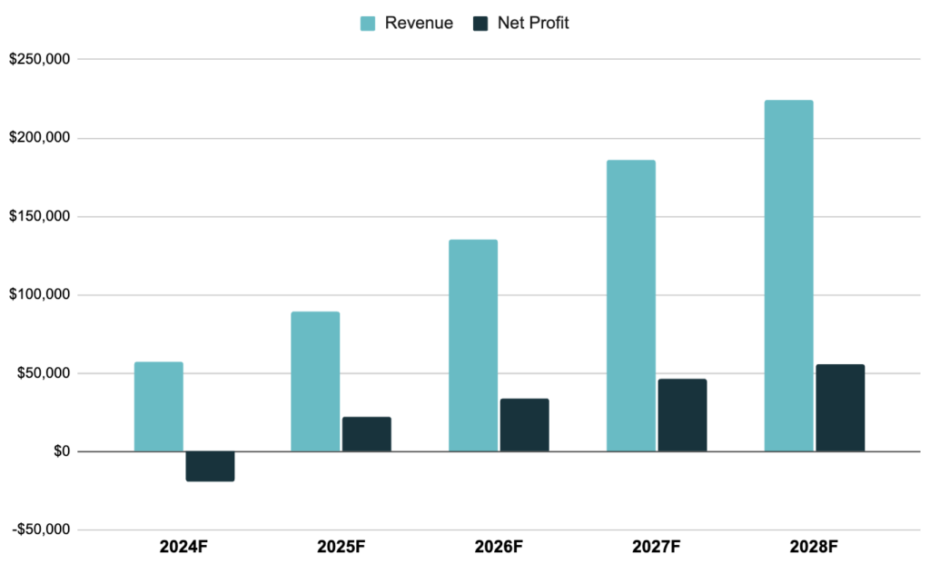 Revenue & Net Profit of pool hall Business Plan